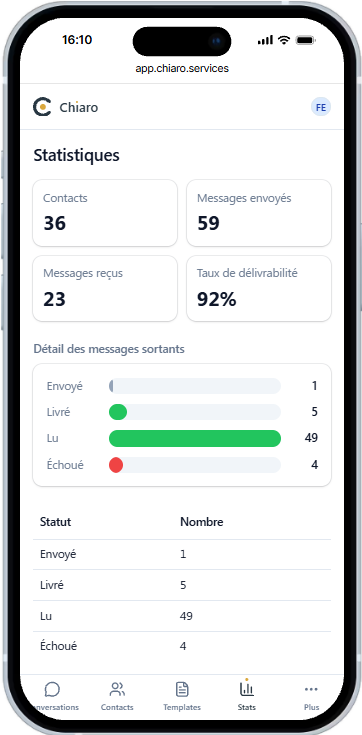 Statistiques Chiaro sur mobile : 92 % de délivrabilité des messages.
