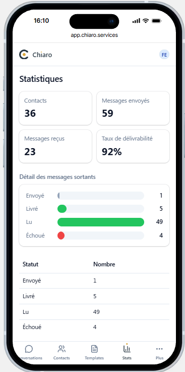 Statistiques de délivrabilité des messages dans Chiaro.